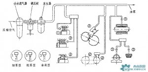 设备润滑方式之油雾润滑